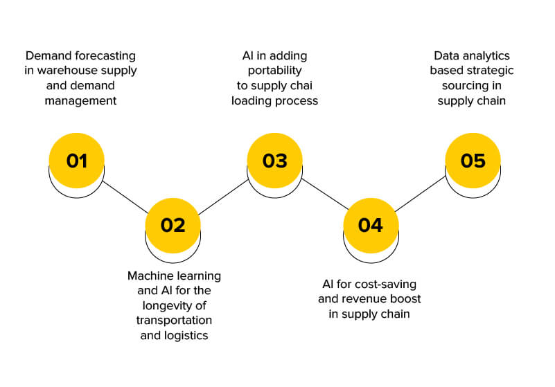 Top 5 AI and Analytics-Enabled Use Cases to Control Supply Chain Disruption