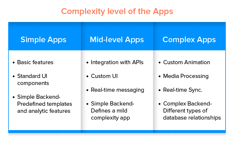 Complexity-level-of-the-Apps