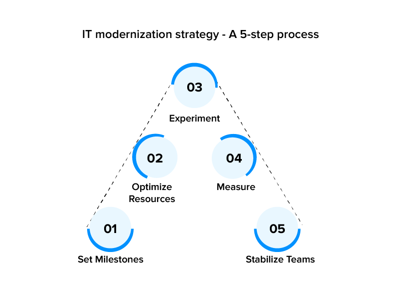 IT Modernization Strategy