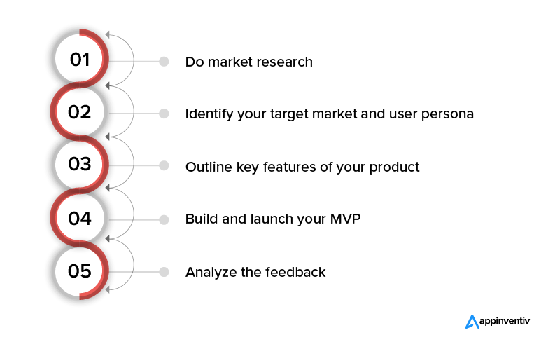 How to Build an MVP