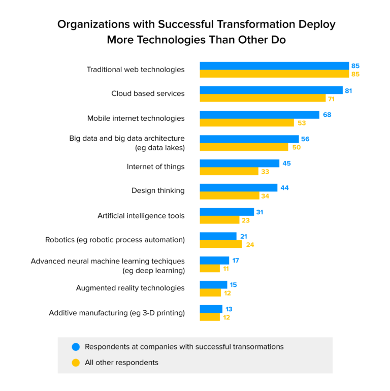 Organizations-with-Successful-Transformation-Deploy-More-Technologies-Than-Other-Do