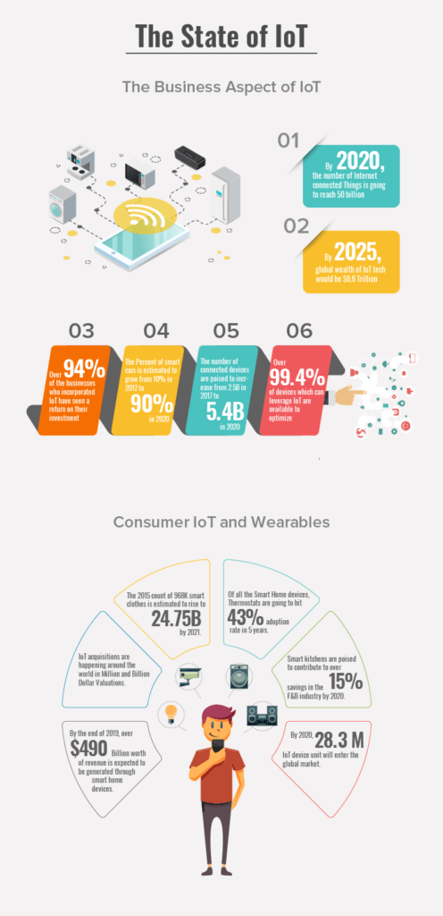 The State of IOT