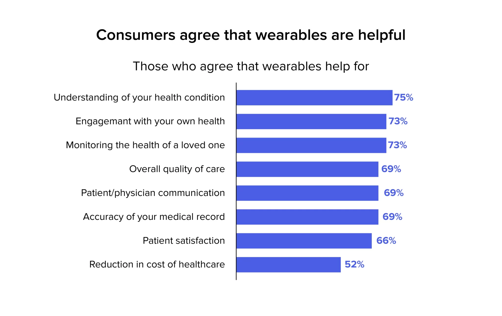 Wearables being helpful