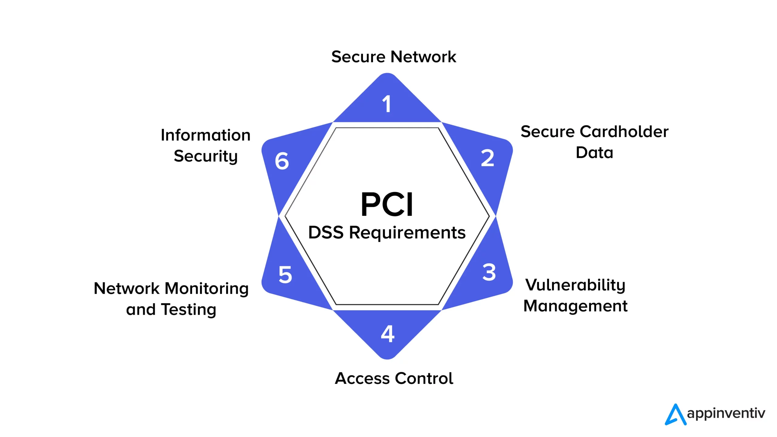 PCI DSS compliance