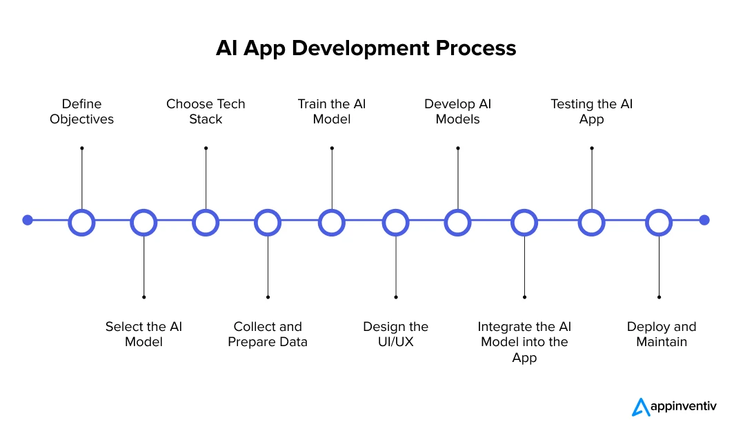 AI App Development Process