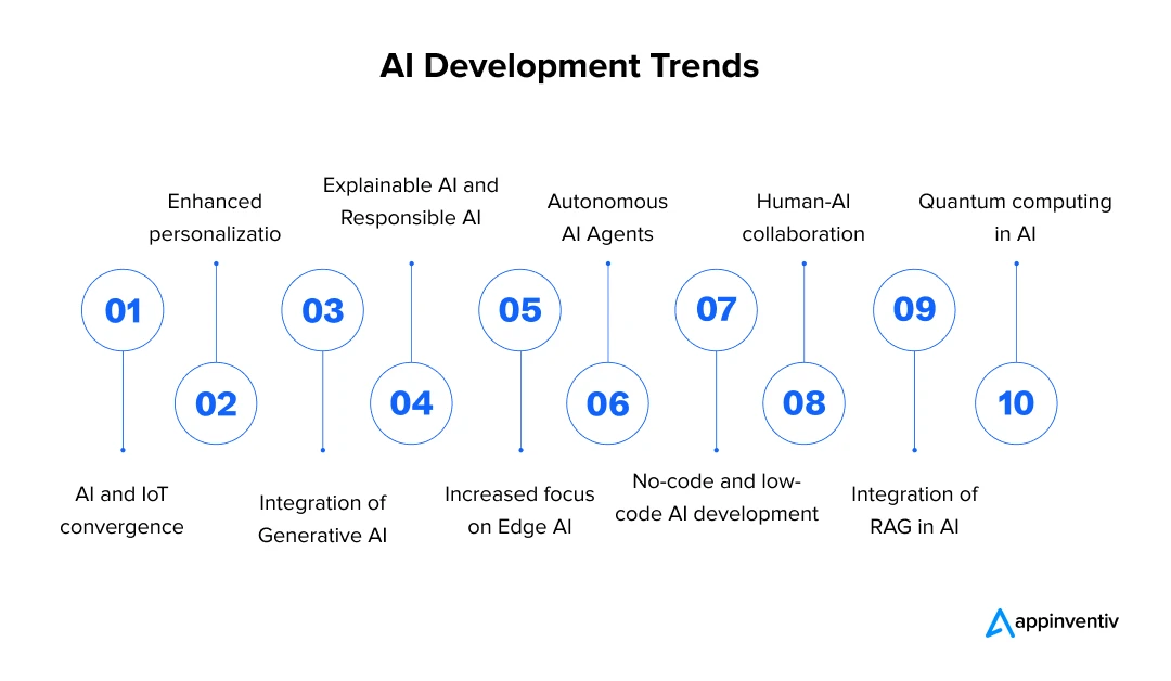 AI Development Trends