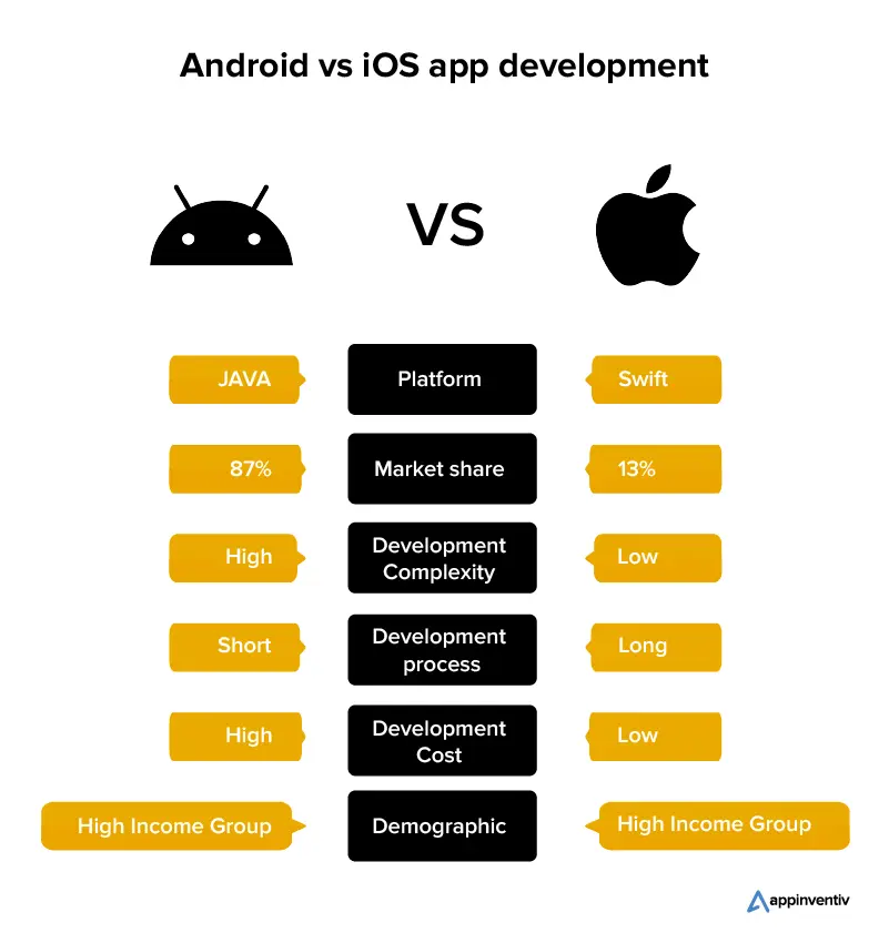 Android vs iOS app development