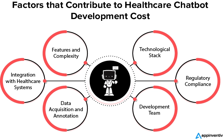 Factors that Contribute to Healthcare Chatbot Development Cost