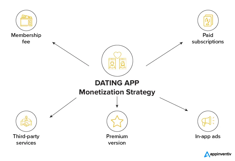 Dating app monetization strategy