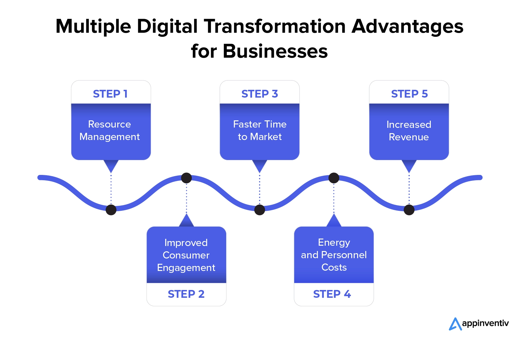 Multiple Digital Transformation Advantages for Businesses