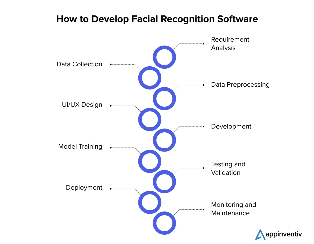 How to Develop Facial Recognition Software 