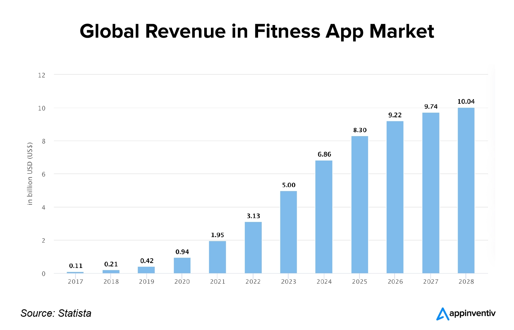 Global Revenue in Fitness App Market