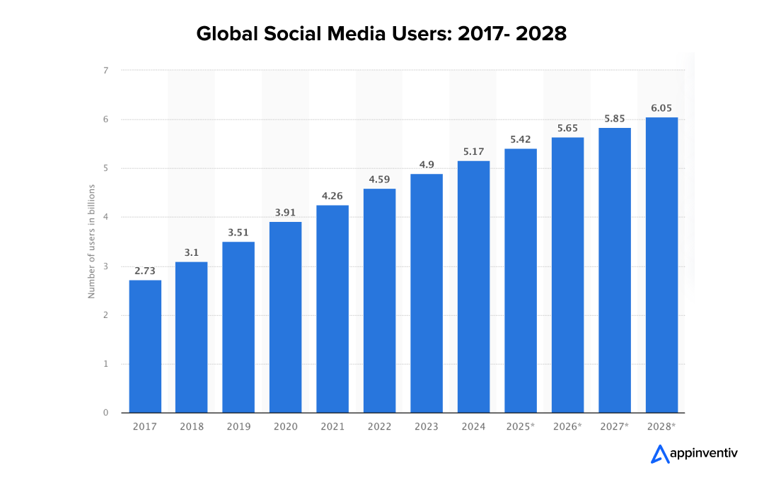 Global Social Media Users: 2017- 2028