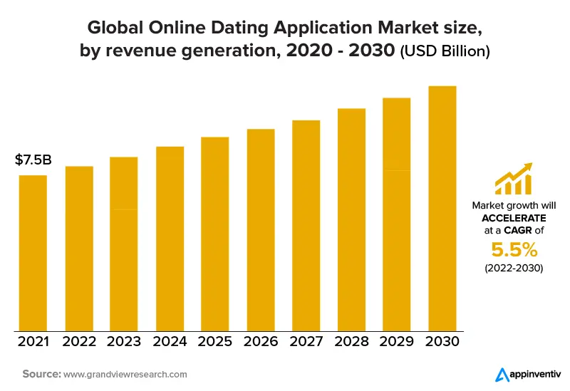 Global Online Dating Application Market