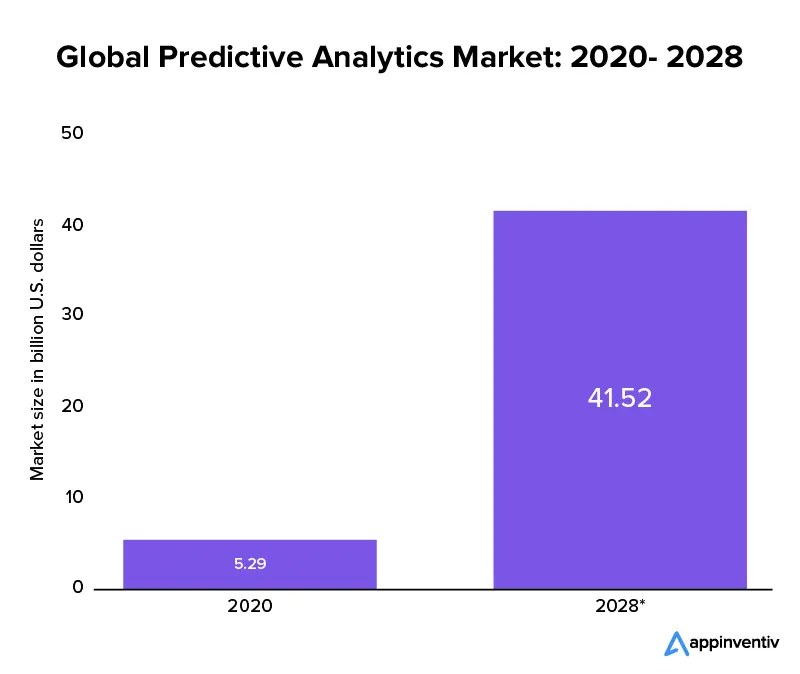 Global Predictive Analytics Market 2020 - 2028