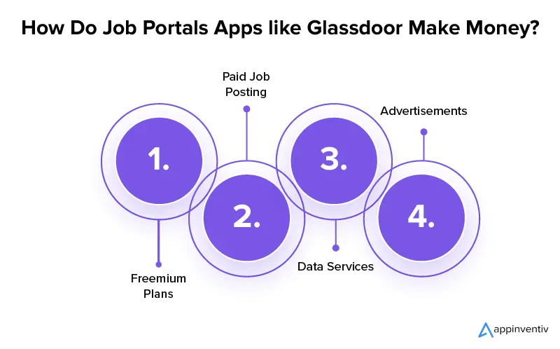 How Do Job Portals Apps like Glassdoor Make Money