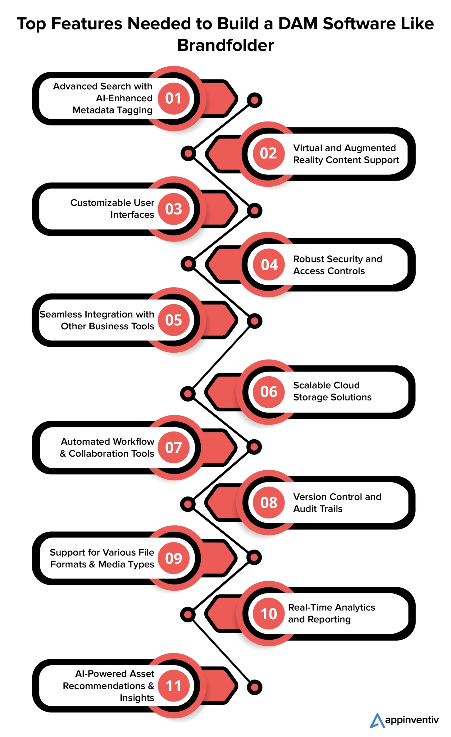 Key Features Required to Build an Effective DAM Software Like Brandfolder