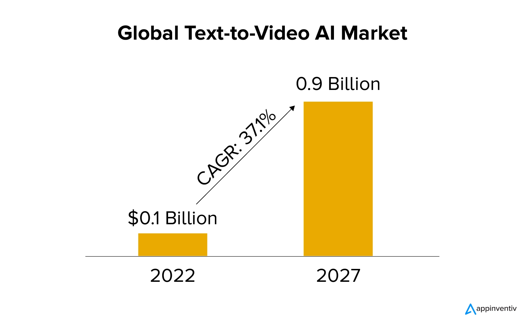 Global Text to Video AI Market