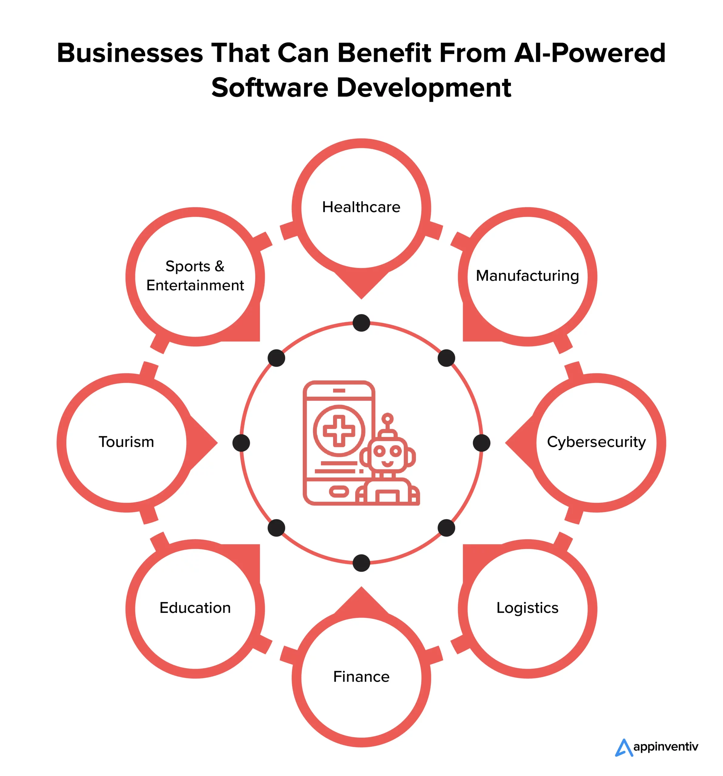 Businesses That Can Benefit From AI-Powered Software Development