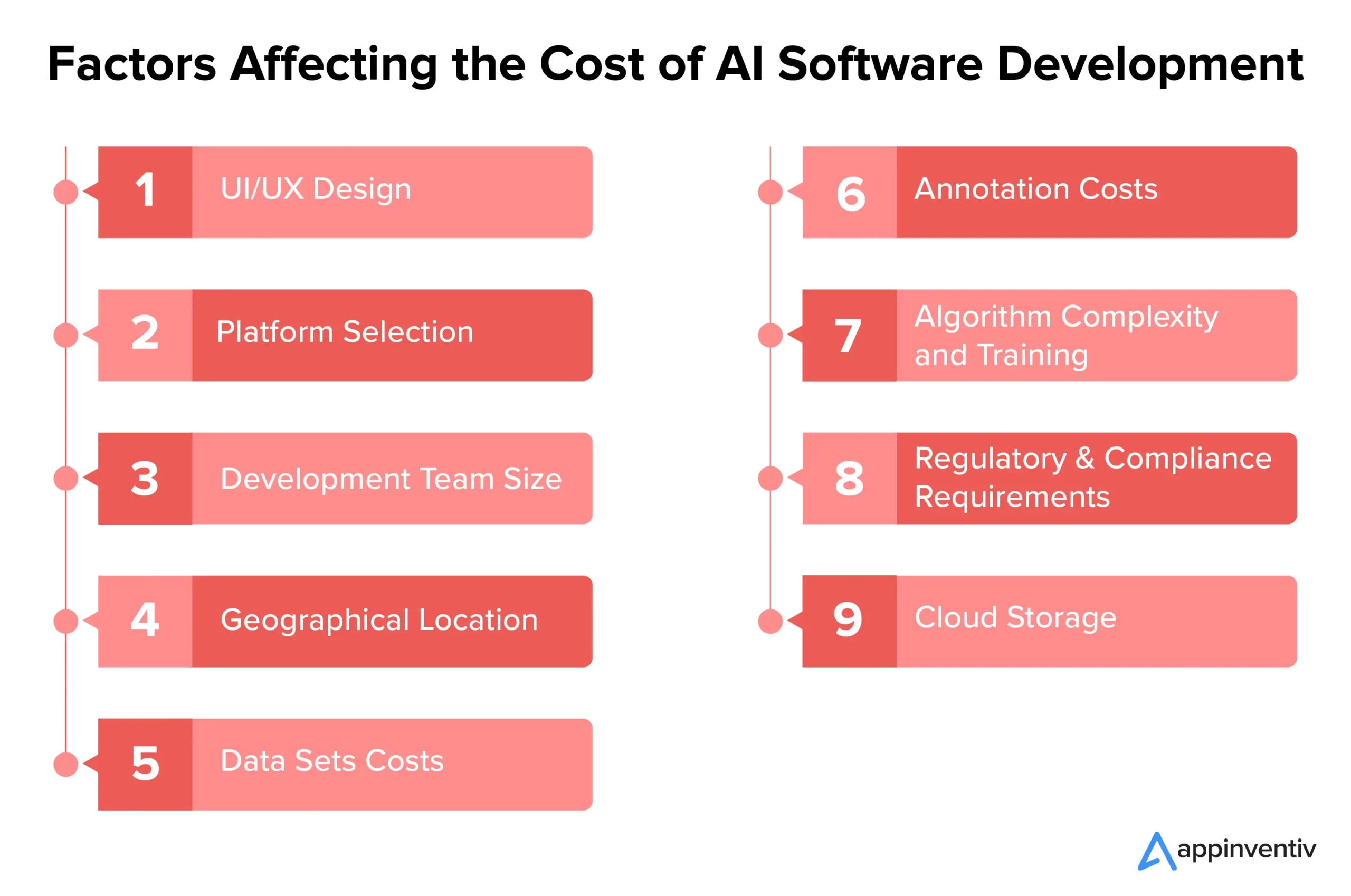 Factors Affecting the Cost of AI Software Development