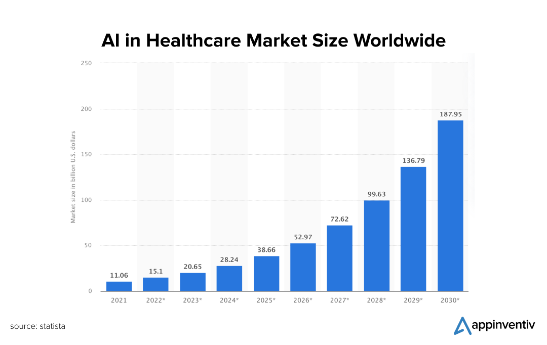 AI in Healthcare Market Size Worldwide