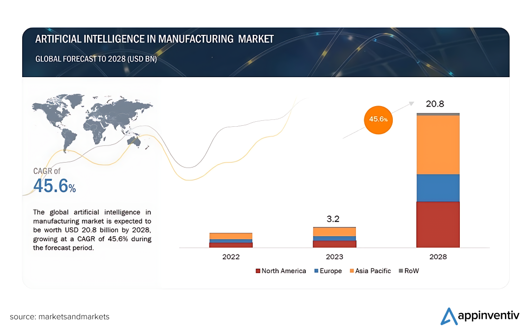 AI in Manufacturing Market Size