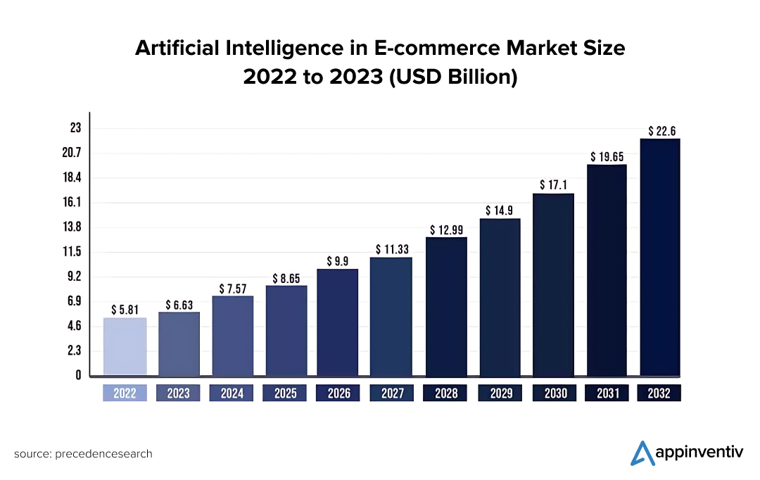 AI in eCommerce Market Size, 2022-2032