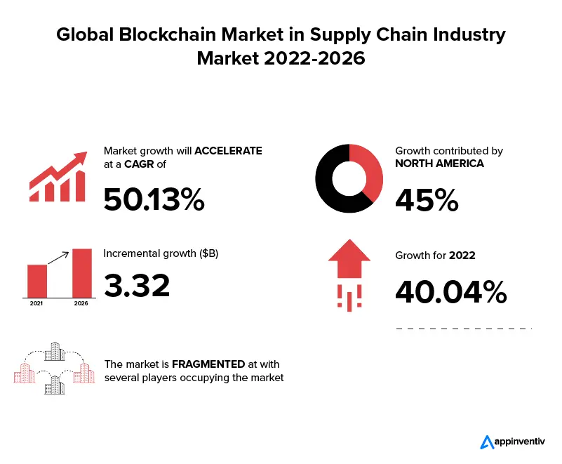 Global Blockchain Market in Supply Chain Industry