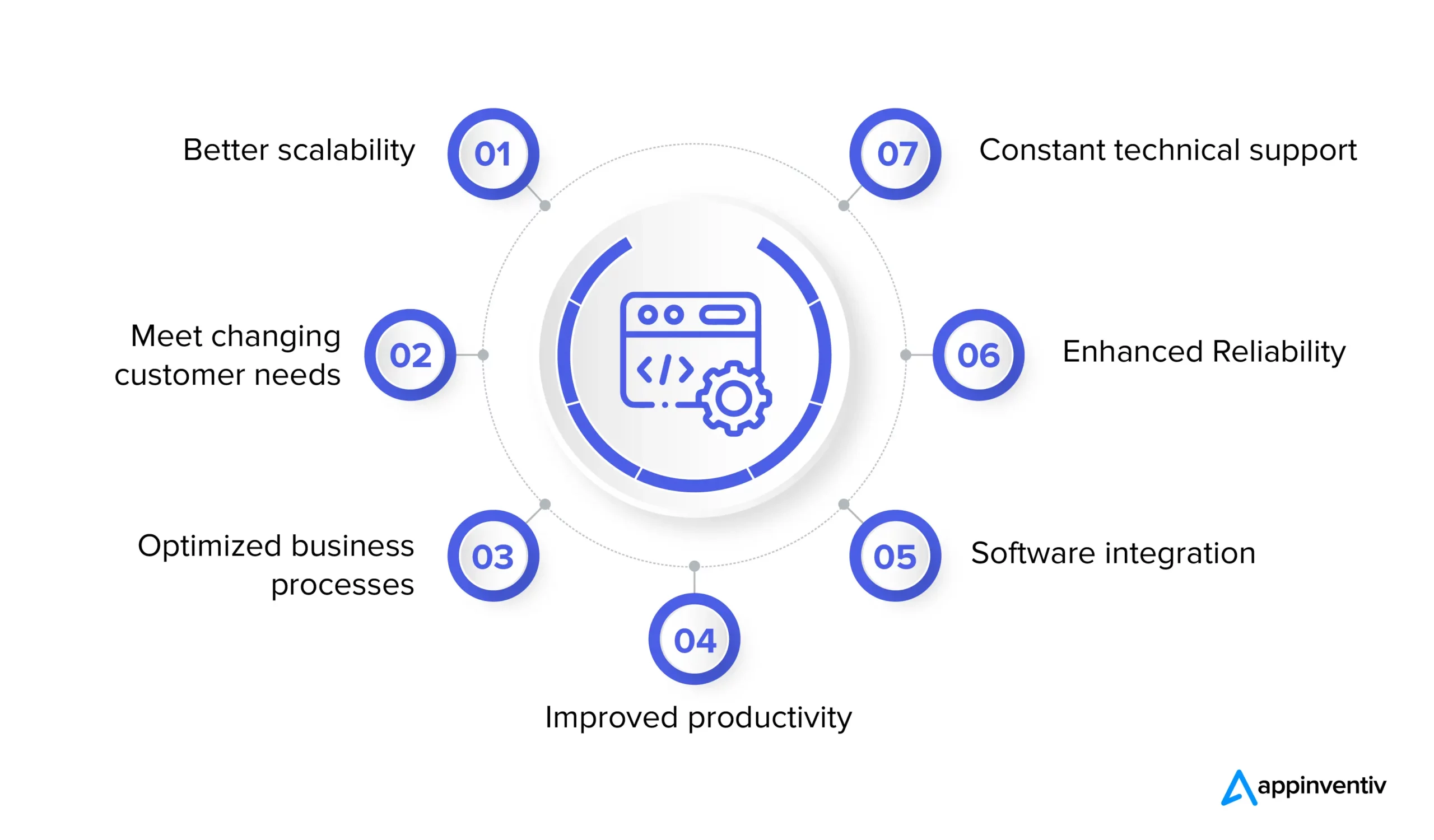 Benefits of Software Product Development