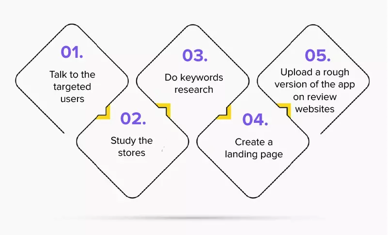 Ways to Validate an App Idea