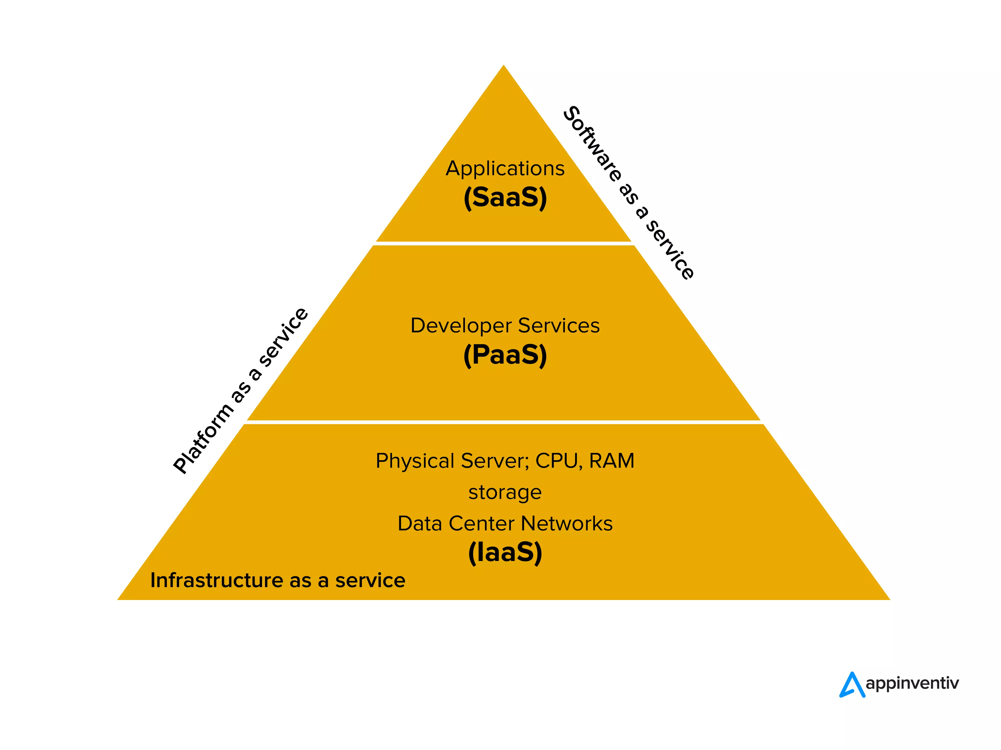 cloud application development solutions