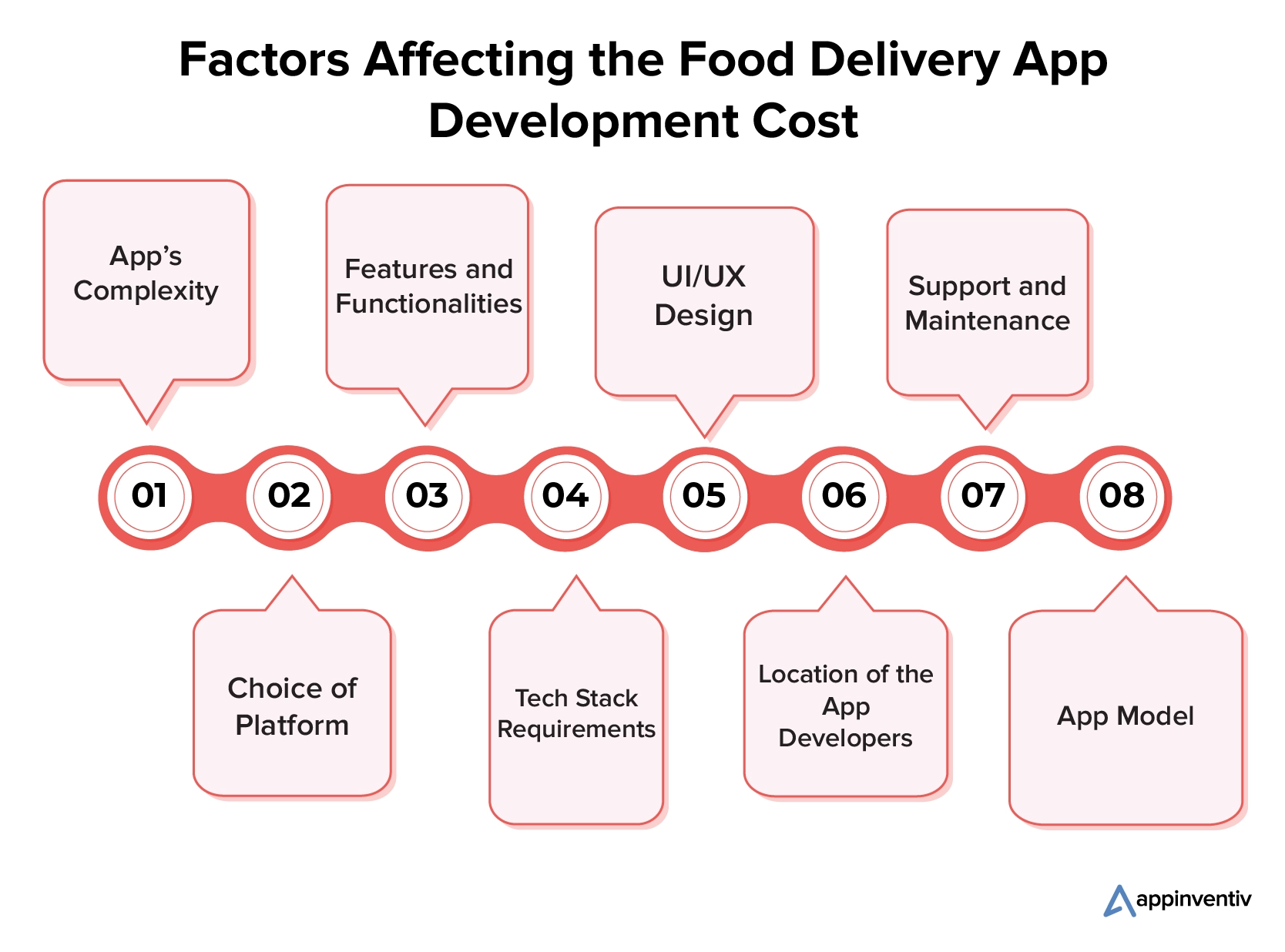 Food delivery app development cost factors