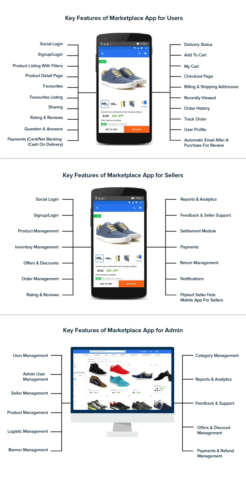 Key features of marketplace app for users