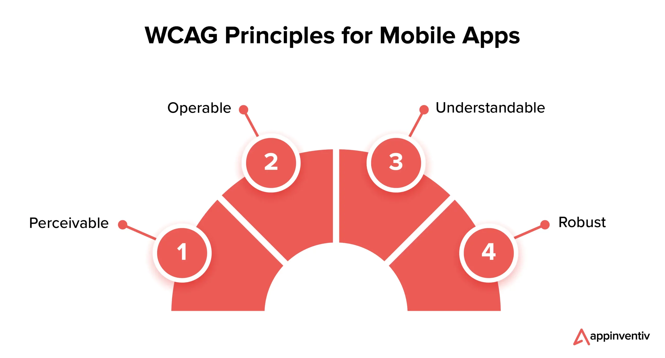 WCAG Principles for Mobile Apps