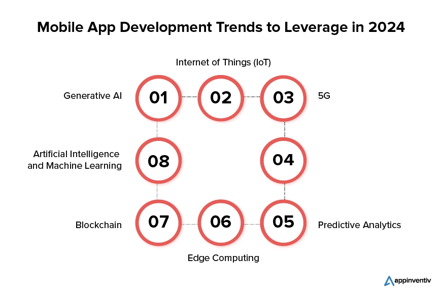 Mobile App Development Trends to Leverage in 2024