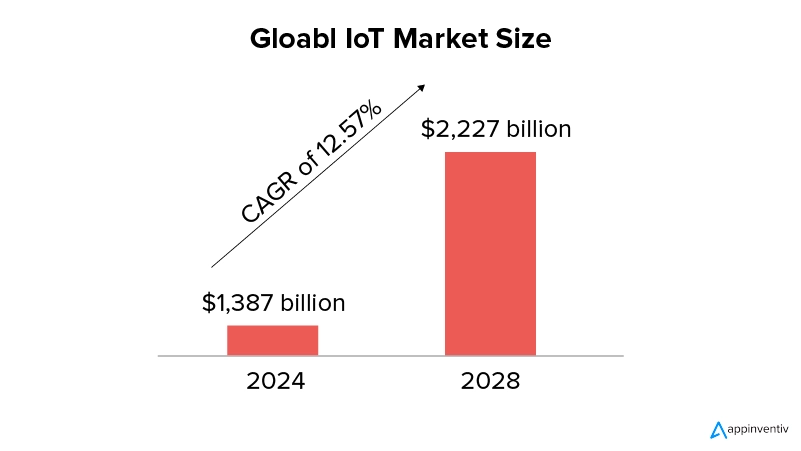 Gloabl IoT Market Size