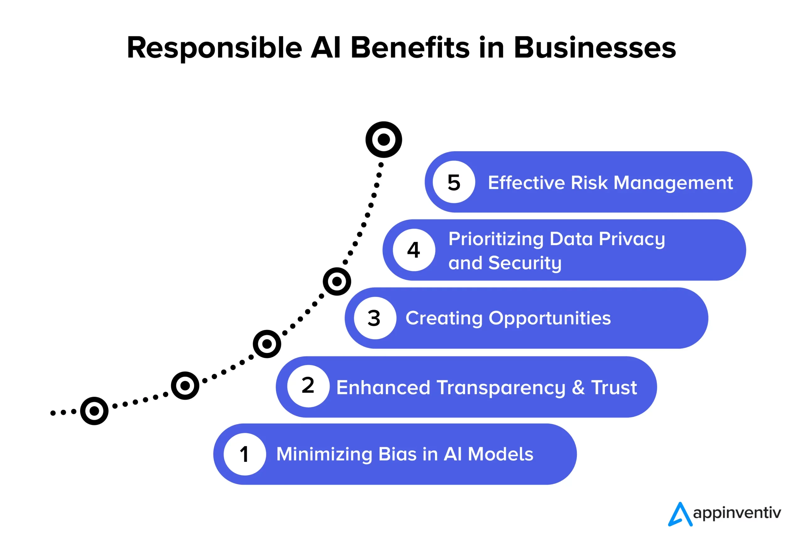 Responsible AI Benefits in Businesses