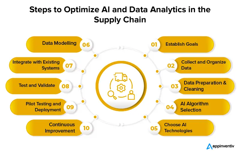 Steps to Optimize AI and Data Analytics in the Supply Chain