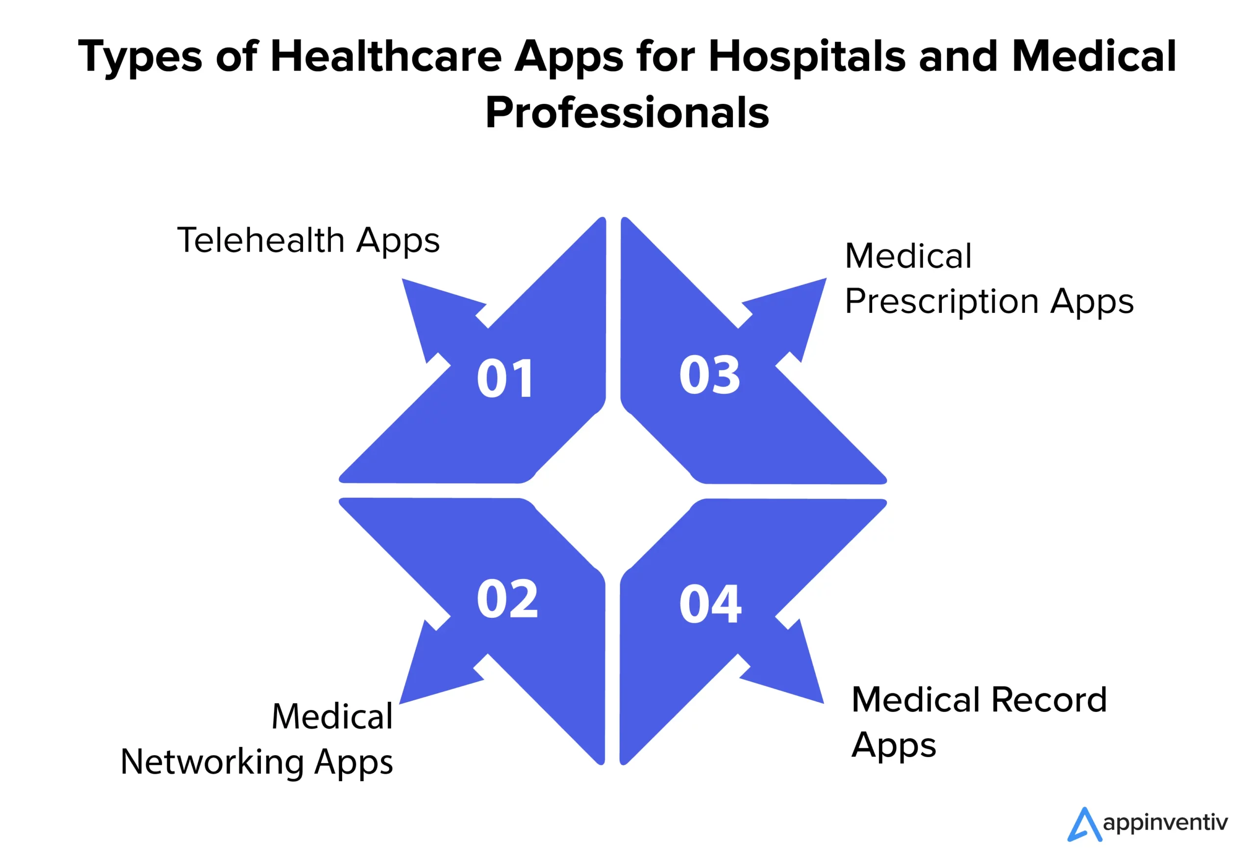 Types of Healthcare Apps for Hospitals and Medical Professionals 