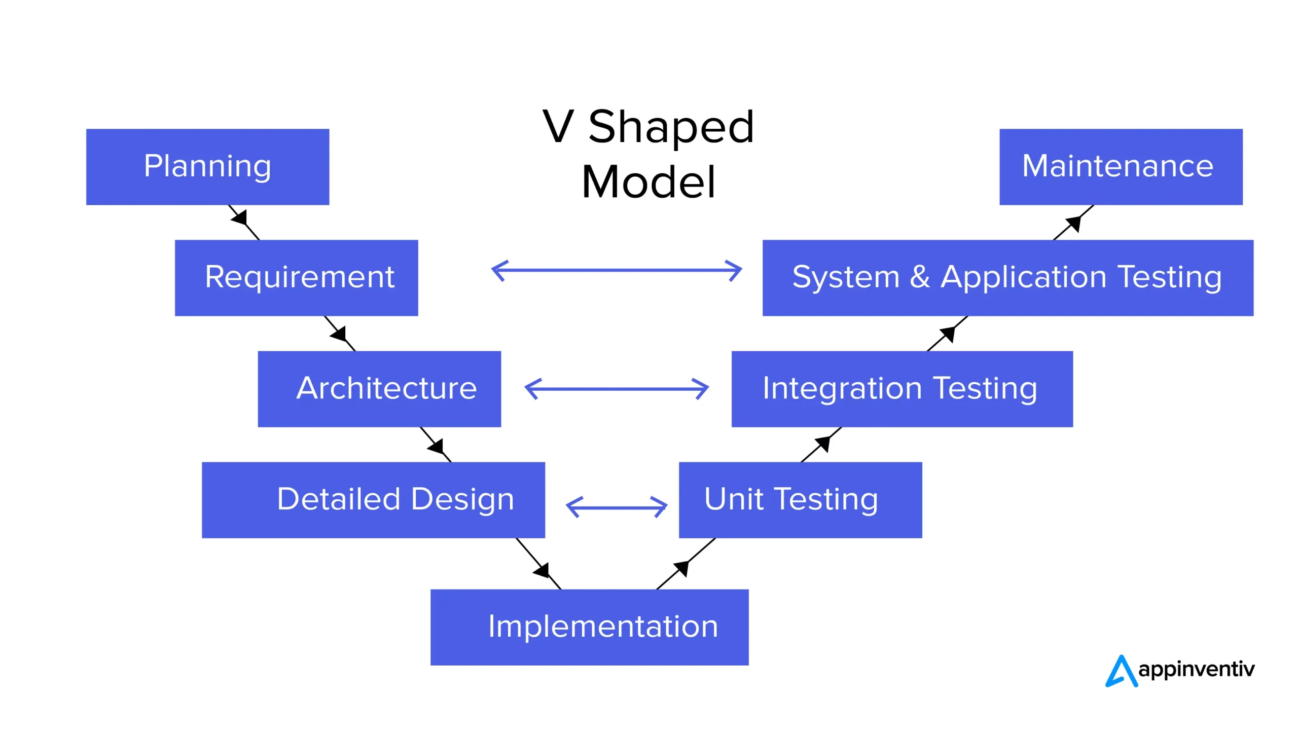 V-Shaped Model