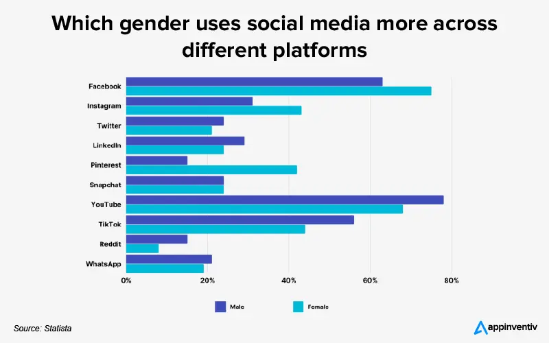 Which gender uses social media more by platform